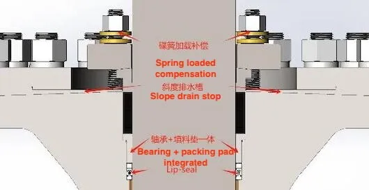 The combined seal structure design of the stuffing box